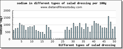 salad dressing sodium per 100g